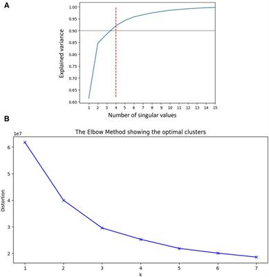 AI-based cluster analysis enables outcomes prediction among patients with increased LVM